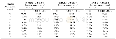 表2 细根分解过程中干质量残留率的变化