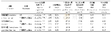 《表3 细根分解中干质量残留率随时间的指数回归方程》