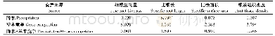 表2 色木槭幼苗细根形态指标的方差分析