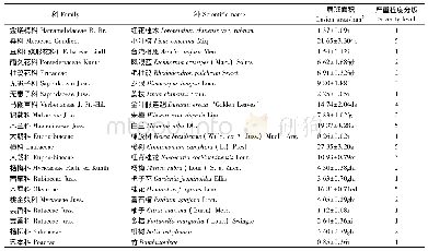 表1 不同植物种类对桉树焦枯病菌粗毒素的敏感性