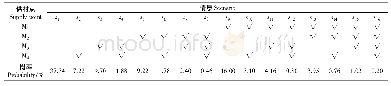 表4 试验结果方差分析：基于随机规划模型的弹性木材供应链网络优化