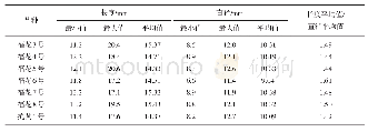 《表1 福建部分主栽花生品种种子的外形尺寸》