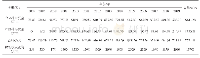 表1 建宁县农机购置补贴情况建宁县农机购置补贴情况（2006-2019年）