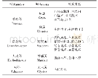 表2 粮食作物资源：福建省诏安县农作物种质资源调查与分析