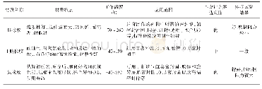 《表1 密封圈选型及试验结果表》