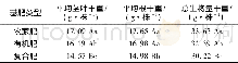 《表3 不同基肥类型的黄花远志生长情况的LSD法多重比较结果》