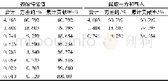 《表3 特征值与主成分贡献率》