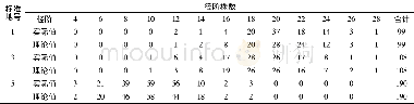 《表3 拟合标准地直径分布结果》