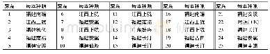 表2 参试家系及其母本种源