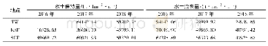 表3 不同废弃地年水土保持量与水土流失量的年度变化
