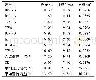 表3 8个速生型杉木优良家系及对照幼林生长性状