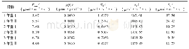 表4 闽楠不同规格容器苗光曲线响应特征参数