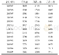 表3 永泰藤山省级自然保护区负氧离子监测结果月统计表单位:个·cm-3