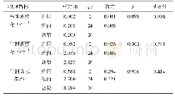 表3 树干密度和含水率方差分析结果