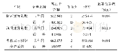《表3 多年度生长性状变异系数方差分析》