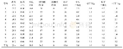 表1 八瓣糙果茶1a生裸根苗生长调查