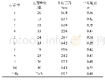 《表5 八瓣糙果茶轻基质容器苗育苗成效调查》