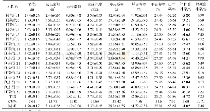 表1 不同油茶闽杂优无性系的主要经济性状