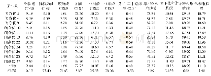 表3 部分油茶闽杂优优良无性系的茶油脂肪酸组成（单位：%）