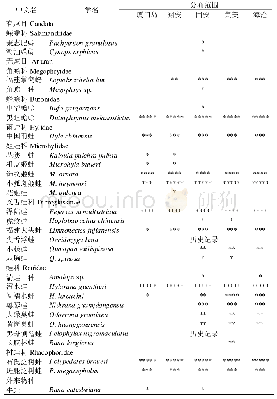 表1 设计进出水水质：厦门两栖类区系初探