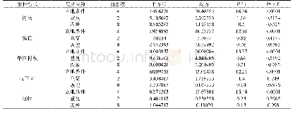 表3 生长性状方差分析表