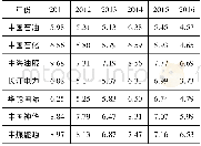 《表1 1 2011-2016年样本公司在进一步提高至50%上缴比例下的目标价值权重 (单位:%)》