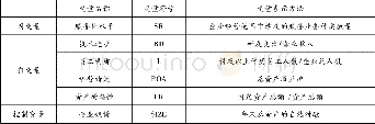 《表5 变量的定义：福建省制造业上市公司服务化水平及影响因素研究》