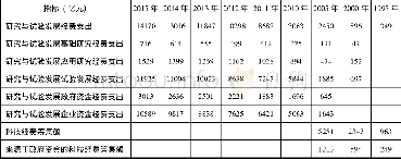 《表1 中国各项科研经费指标》