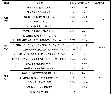 《表4 相关城市现代服务业竞争力评价指标的信息熵和权重》