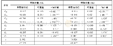 《表2 面板平滑转换模型的估计结果》