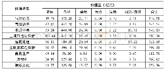 《表9 2016年云南省不同用地类型具体生态资产服务价值》