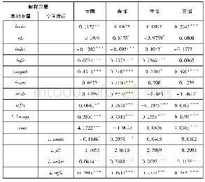 《表6 面板数据随机效应回归结果》