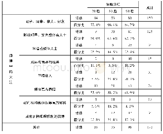 《表5 70后、80后、90后在微博中的关注的代际差异》