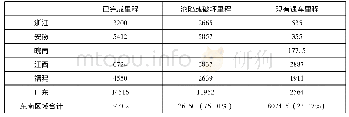 《表3:1944年东南各省公路变迁概况表 (单位:公里) (8)》