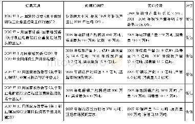 表1 我国政府对产能过剩的判断、调控与效果