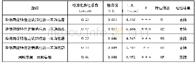 《表3 结构模型标准化路径系数与假设检验结果》