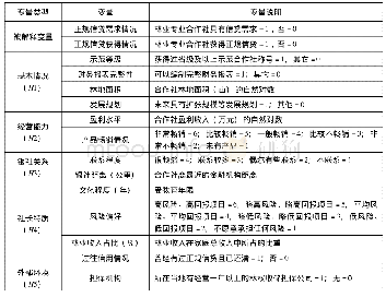 《表3 变量定义及赋值：农民专业合作社正规信贷可得性及其影响因素——基于福建林业专业合作社的实证分析》