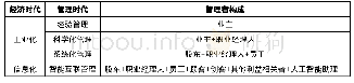 《表3 不同时代管理者的构成》