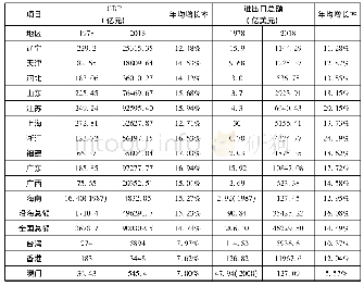 表1 沿海各省市经济增长情况