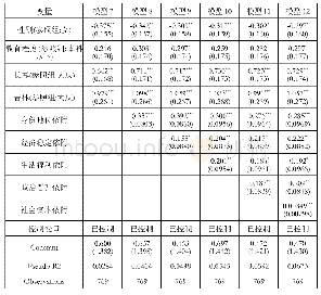 表3 市民角色下城市归属感二元市民角色下城市归属感二元logistic回归模型