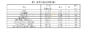 表4 似然比检验结果：海水养殖户发展生态养殖模式的意愿及影响因素分析