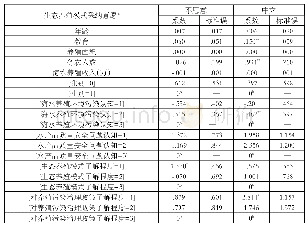 表5 海水养殖户采纳生态养殖模式意愿影响因素的回归结果