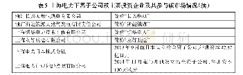 表5 上海电力下属子公司或主要投资企业及其参与碳市场情况