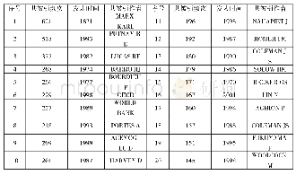 表1 共被引作者排名前20位作者