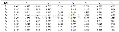 《表1 相关系数矩阵：社会福利框架下福建省财政支出结构绩效评价——基于因子分析与灰色关联分析方法的应用》
