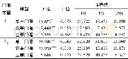 《表2 门限变量的门限效应检验Table 2 Threshold effect test of threshold variables》