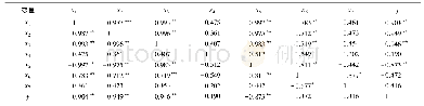 《表2 相关性分析：福建省碳排放综合影响因素及趋势预测实证研究》