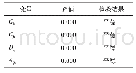 《表5 解释变量一阶差分检验结果》