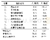 《表2 P2P网络借贷风险指标因子分析旋转后的结果》