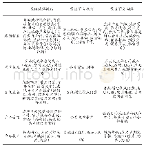 《表2 在线旅游网站与景区线上营销渠道的内容对比》